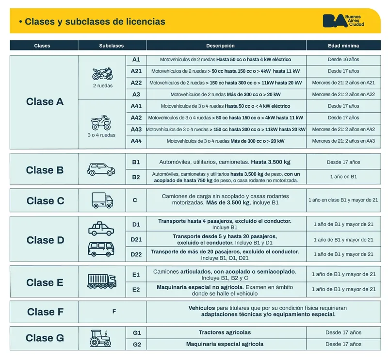 Gráfico cuadro Clases y subclases de Licencias